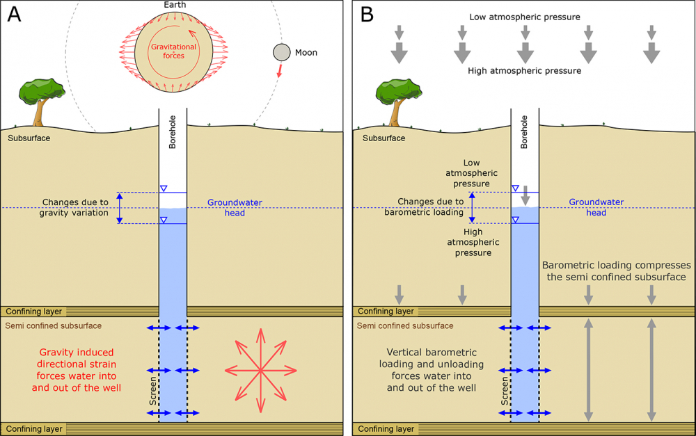 Representation of groundwater head measured in a well penetrating a semi-confined aquifer with a relatively rigid matrix subjected to (A) strains caused by Earth tides (using the moon as an example celestial body) and (B) barometric loading caused by atmospheric tides.