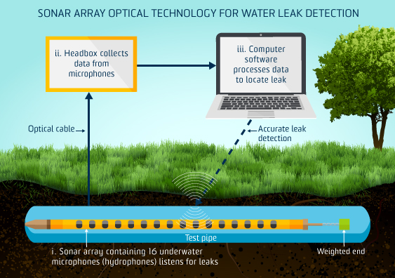 UNSW's sonar array optical technology will be used to detect leaks in Sydney Water's pipe network
