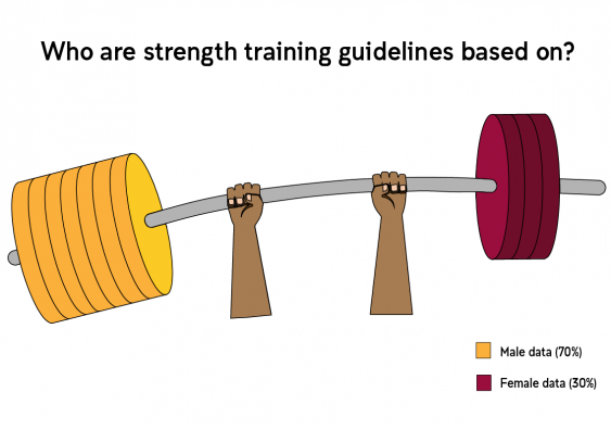 Data visualisation of a person holding a set of weights titled, 'Who are strength training guidelines based on'. The left side of the barbell has 7 yellow weights to represent 70% male data, and the right side has 3 red weights for 30% female data