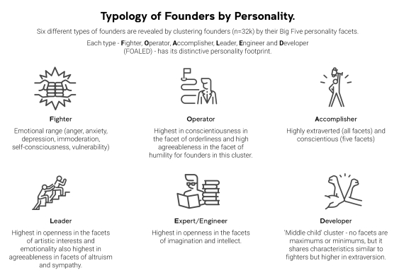 typology of founder personality