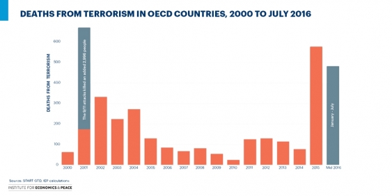 18_oecd_graph_global_terrorism_index.jpg