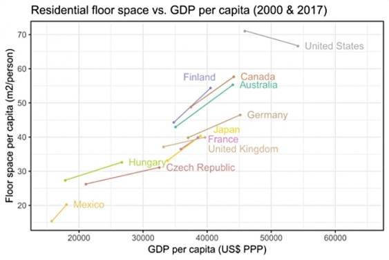 Graph showing residential floor space vs GDP per capita