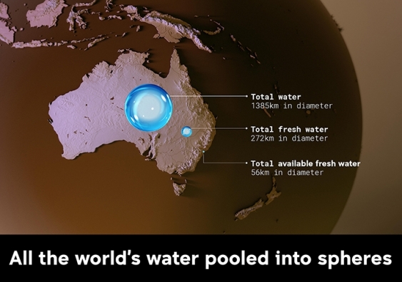 Three spheres representing the world's total water, total fresh water, and available fresh water compared to size of Australia
