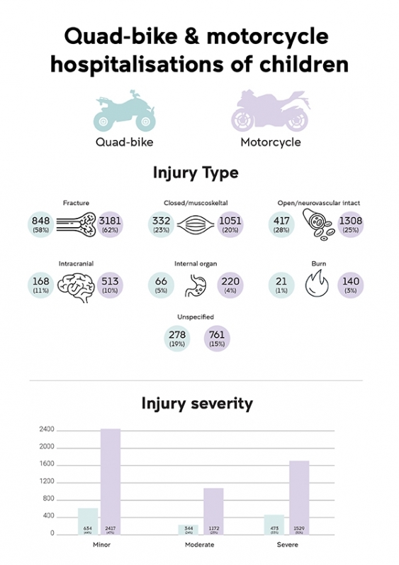 Infographic comparing injury type and severity of children who had accidents on quad-bikes and motorcycles