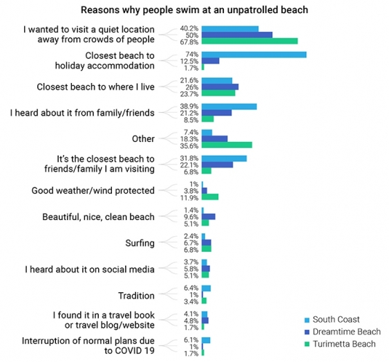 A graph showing the reasons why people chose to swim at each unpatrolled beach