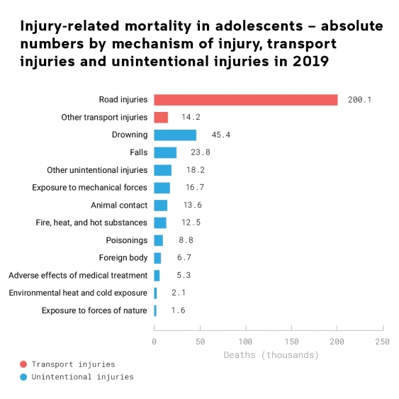 chart of injury-related mortality in young people 2019