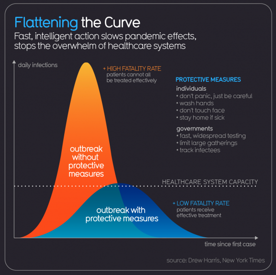 Flatten the curve. David Mccandless, Information is Beautiful, March 2020.