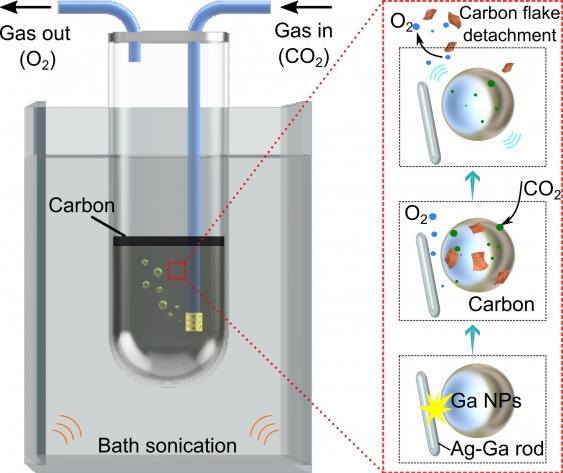Liquid gallium converting CO2