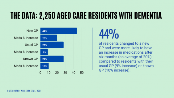 aged care residents with dementia graph