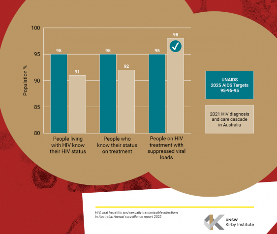 Infographic of 2025 UNAIDS targets and 2021 HIV diagnosis and care