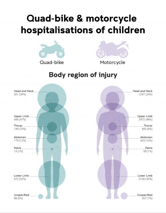 Infographic comparing body region injuries of children riding quad-bikes and motorcycles