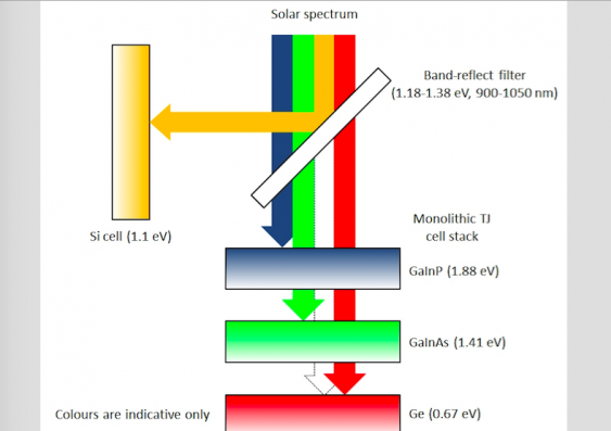 Image shows a beam of sunlight represented in multiple arrows of different colors. Left to right, they are blue, green, yellow, and red. The blue, green, and red arrows pass through an angled