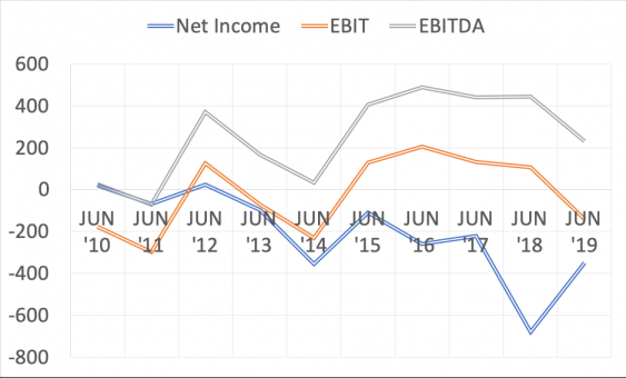 Figure 1: Virgin Australia's net income, EBIT and EBITDA over ten years.