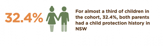 A graphic showing that 32.4% of parents of children in cohort of the review had a child protection history 