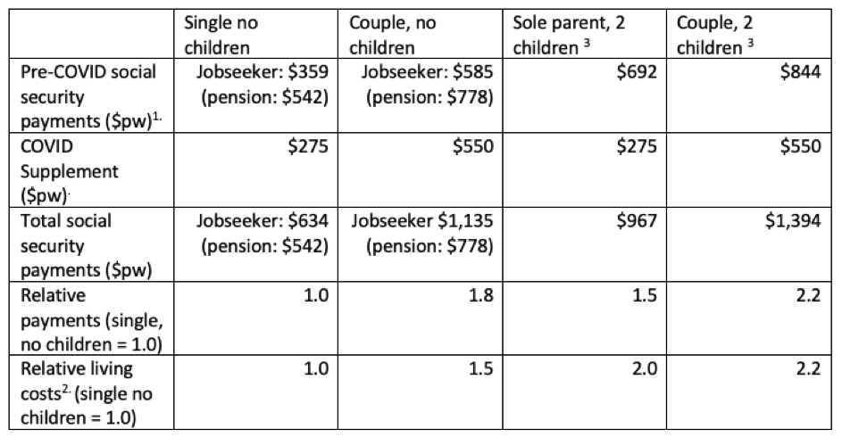 Basic living costs and social security payments for different unemployed families (May 2020)